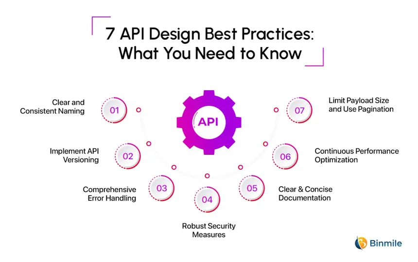 API Design Principles and Best Practices