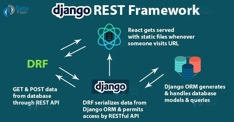 Getting Started with Django REST Framework